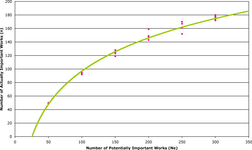 Figure 1: Simulation of Potentially Important Works Set Size
