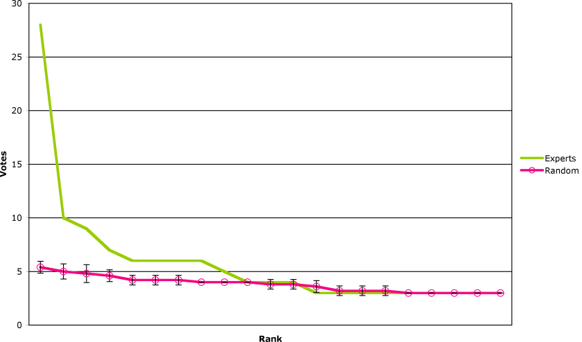 Figure 2: Distribution of Votes Among 21 "Most Important" Works
