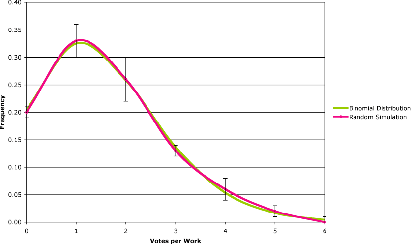 Figure 3: Vanity Fair Voting Method Matches a Binomial Distribution