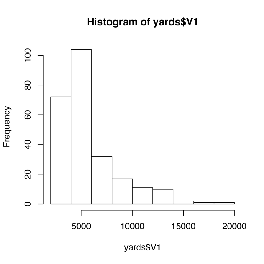 yards