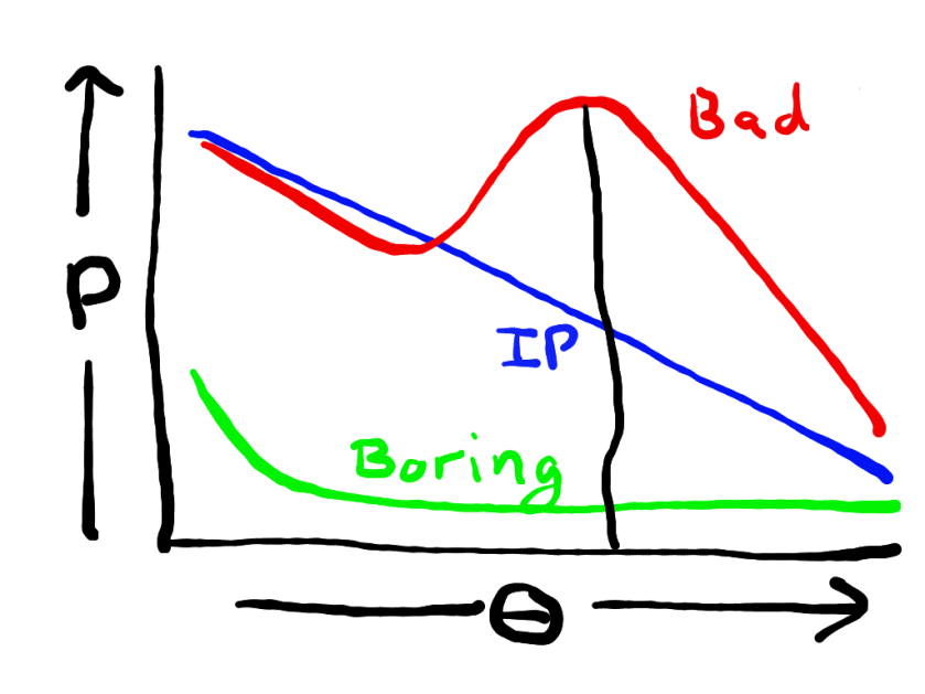 Angle versus Force by Josh Witten