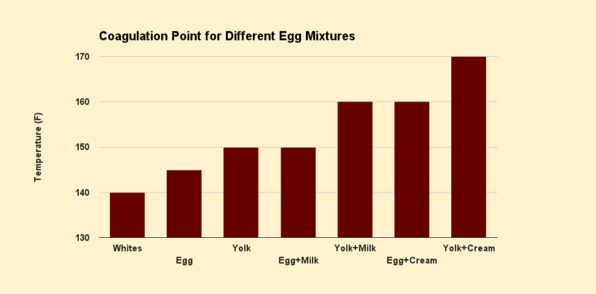 Coagulation Point of Egg Mixtures (Ben Witten CC BY-NC-SA)